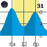 Sandy Point tide chart for Thursday, March 31, 2022