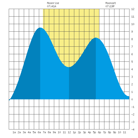 Sandy Point tide chart for Thursday, March 3, 2022