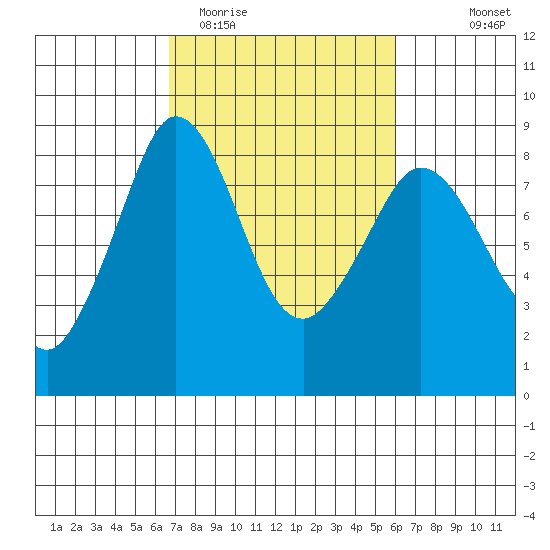 Sandy Point tide chart for Saturday, March 5, 2022