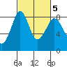 Sandy Point tide chart for Saturday, March 5, 2022