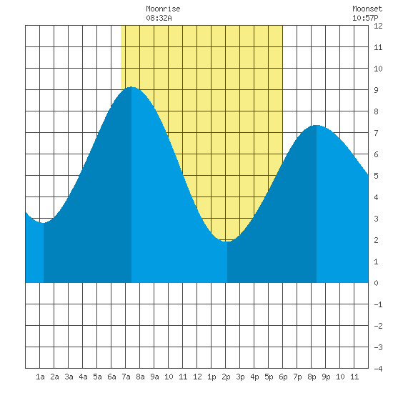 Sandy Point tide chart for Sunday, March 6, 2022