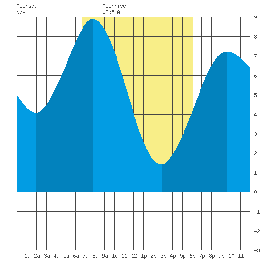 Sandy Point tide chart for Monday, March 7, 2022