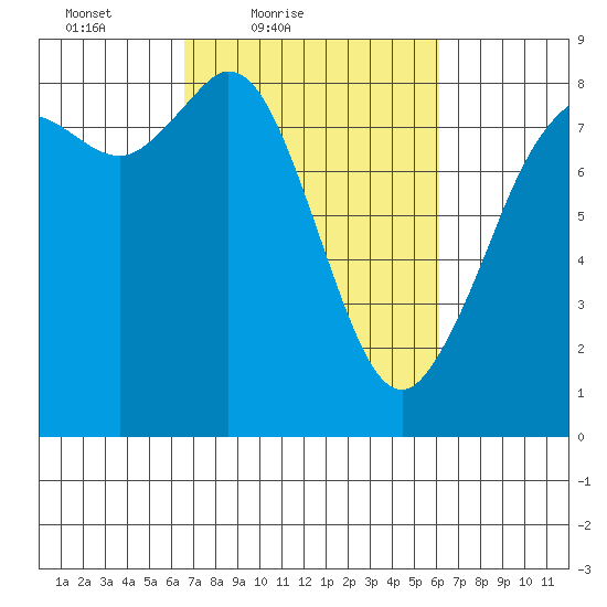 Sandy Point tide chart for Wednesday, March 9, 2022