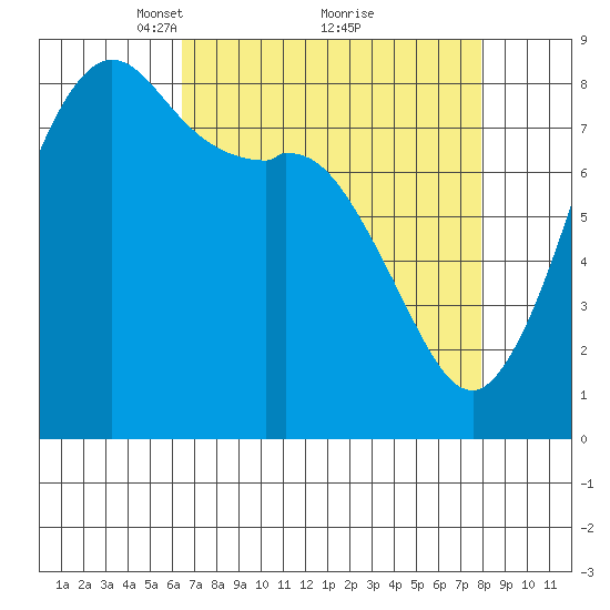 Sandy Point tide chart for Sunday, April 10, 2022