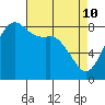 Sandy Point tide chart for Sunday, April 10, 2022