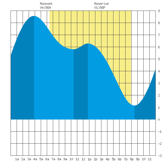 Sandy Point tide chart for Monday, April 11, 2022