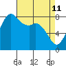 Sandy Point tide chart for Monday, April 11, 2022