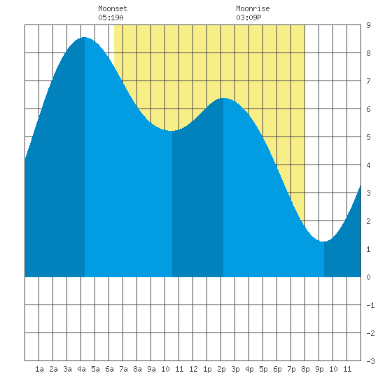 Sandy Point tide chart for Tuesday, April 12, 2022