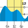 Sandy Point tide chart for Tuesday, April 12, 2022
