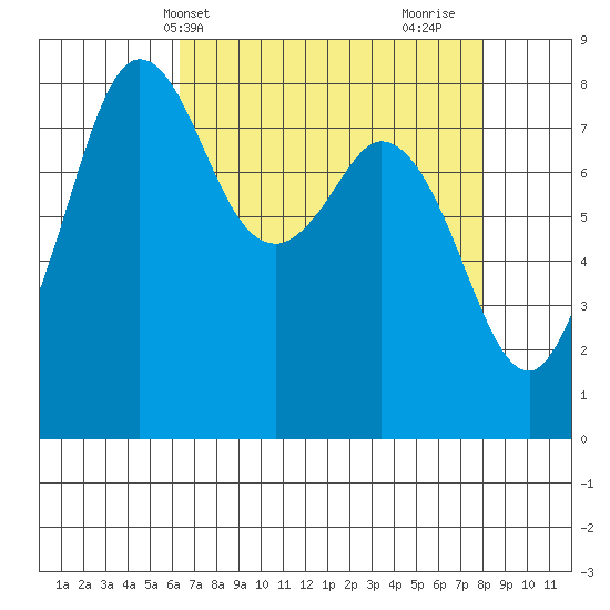 Sandy Point tide chart for Wednesday, April 13, 2022