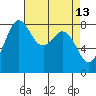 Sandy Point tide chart for Wednesday, April 13, 2022