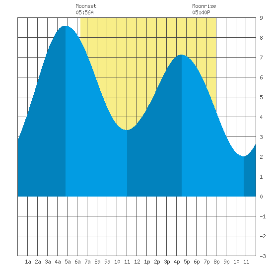 Sandy Point tide chart for Thursday, April 14, 2022