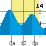 Sandy Point tide chart for Thursday, April 14, 2022