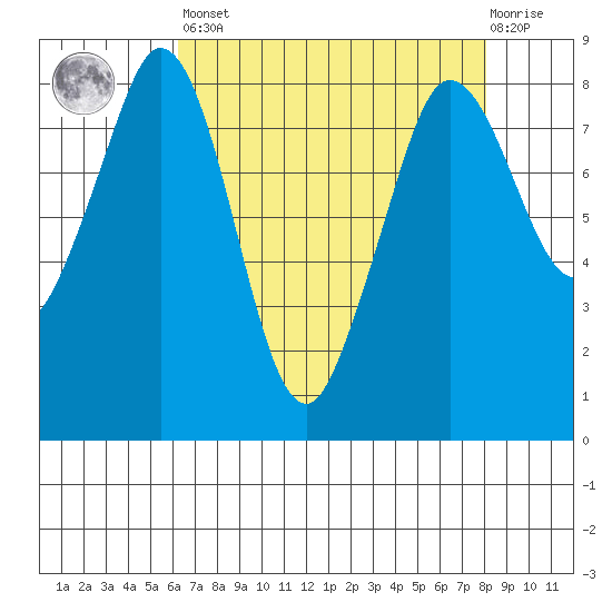 Sandy Point tide chart for Saturday, April 16, 2022