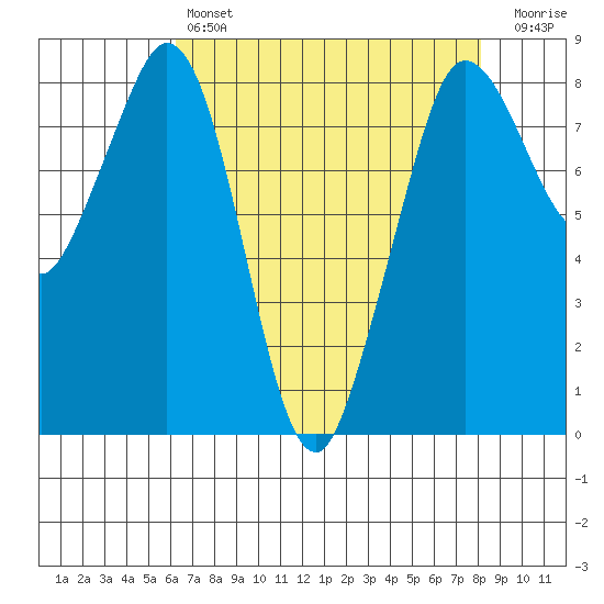 Sandy Point tide chart for Sunday, April 17, 2022