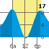 Sandy Point tide chart for Sunday, April 17, 2022