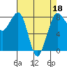 Sandy Point tide chart for Monday, April 18, 2022