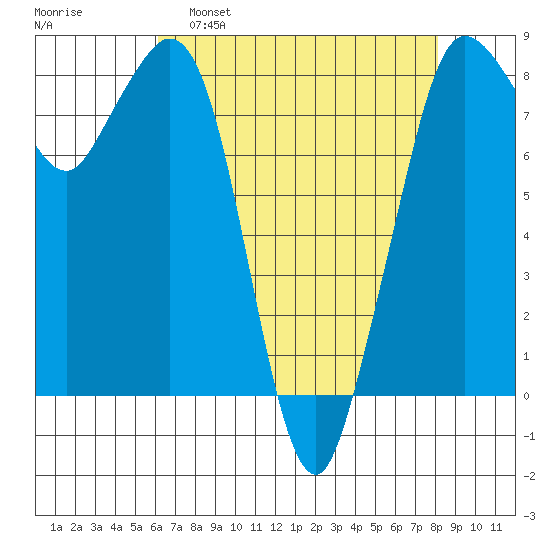 Sandy Point tide chart for Tuesday, April 19, 2022