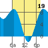 Sandy Point tide chart for Tuesday, April 19, 2022