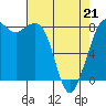 Sandy Point tide chart for Thursday, April 21, 2022
