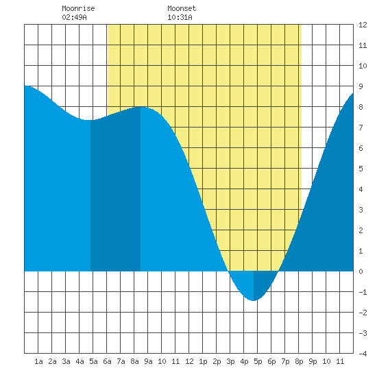 Sandy Point tide chart for Friday, April 22, 2022