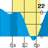 Sandy Point tide chart for Friday, April 22, 2022