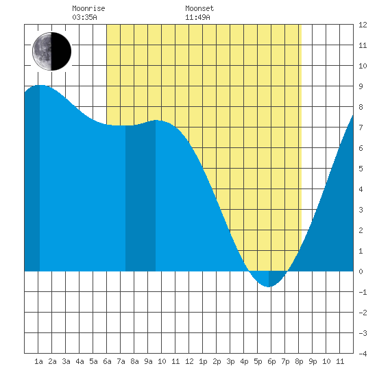 Sandy Point tide chart for Saturday, April 23, 2022