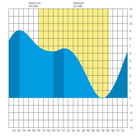 Sandy Point tide chart for Sunday, April 24, 2022