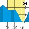 Sandy Point tide chart for Sunday, April 24, 2022