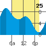 Sandy Point tide chart for Monday, April 25, 2022