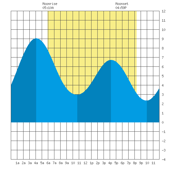 Sandy Point tide chart for Wednesday, April 27, 2022