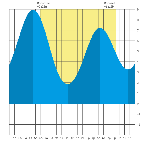 Sandy Point tide chart for Thursday, April 28, 2022