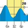 Sandy Point tide chart for Thursday, April 28, 2022