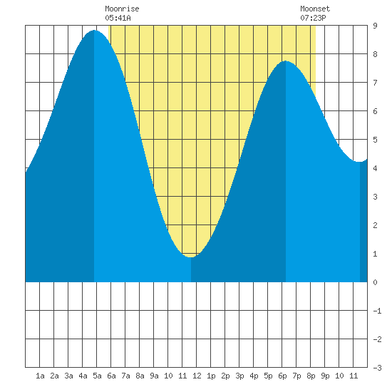 Sandy Point tide chart for Friday, April 29, 2022
