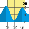 Sandy Point tide chart for Friday, April 29, 2022