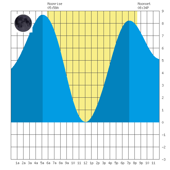 Sandy Point tide chart for Saturday, April 30, 2022