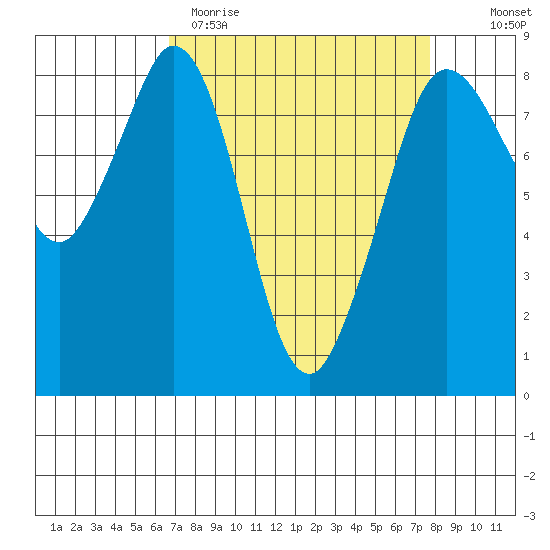 Sandy Point tide chart for Sunday, April 3, 2022