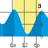 Sandy Point tide chart for Sunday, April 3, 2022
