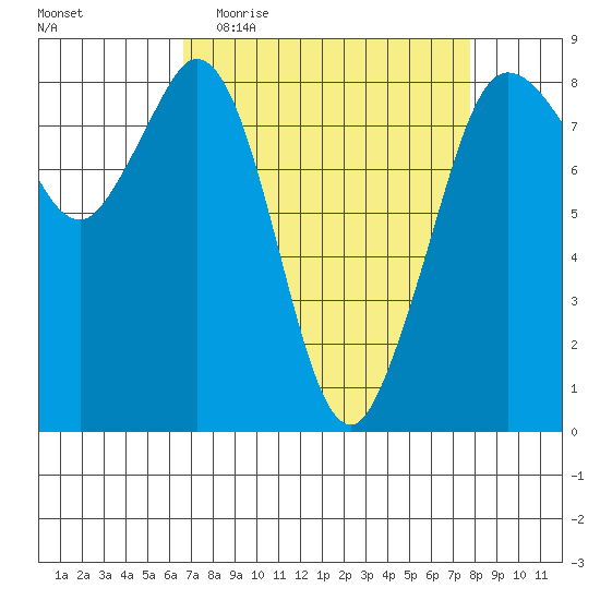 Sandy Point tide chart for Monday, April 4, 2022