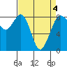 Sandy Point tide chart for Monday, April 4, 2022