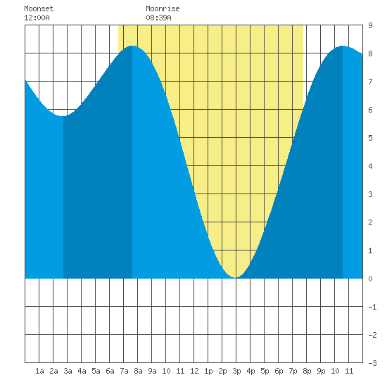 Sandy Point tide chart for Tuesday, April 5, 2022