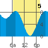 Sandy Point tide chart for Tuesday, April 5, 2022