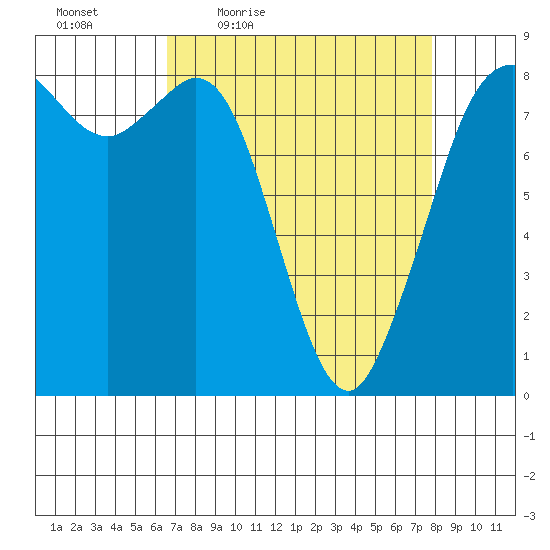 Sandy Point tide chart for Wednesday, April 6, 2022