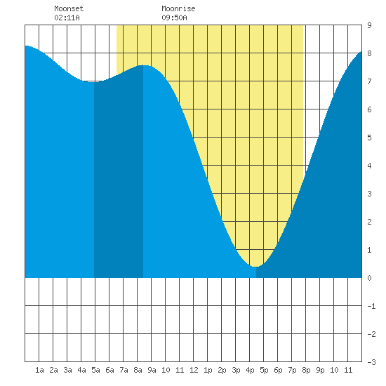 Sandy Point tide chart for Thursday, April 7, 2022