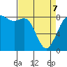 Sandy Point tide chart for Thursday, April 7, 2022