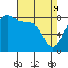 Sandy Point tide chart for Saturday, April 9, 2022
