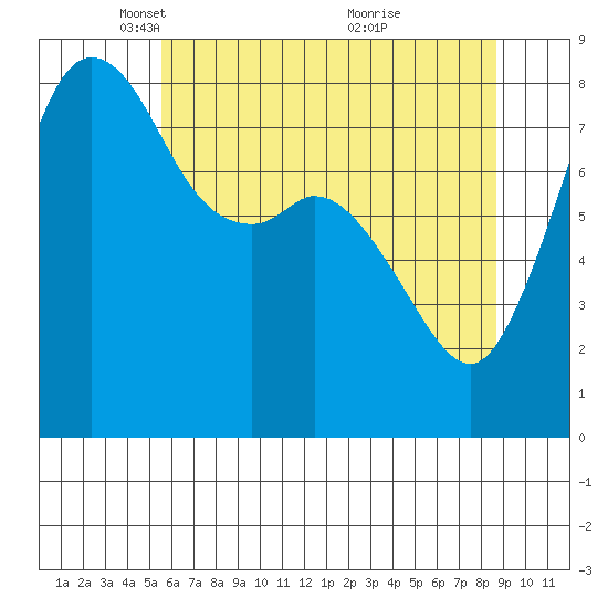 Sandy Point tide chart for Tuesday, May 10, 2022