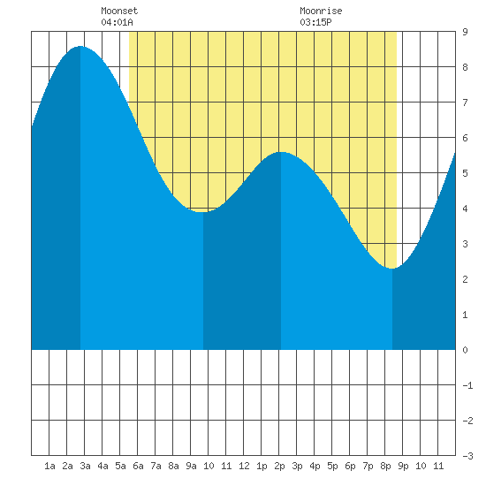 Sandy Point tide chart for Wednesday, May 11, 2022