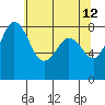 Sandy Point tide chart for Thursday, May 12, 2022
