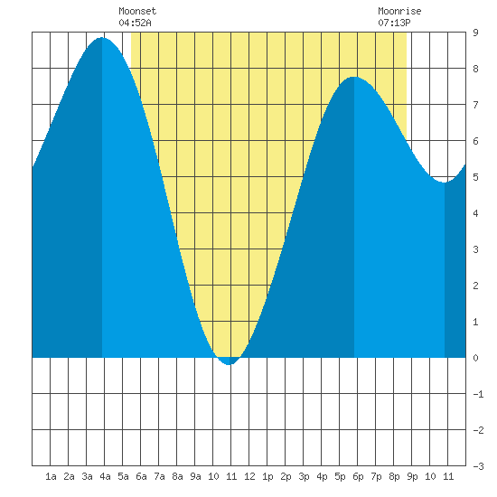 Sandy Point tide chart for Saturday, May 14, 2022